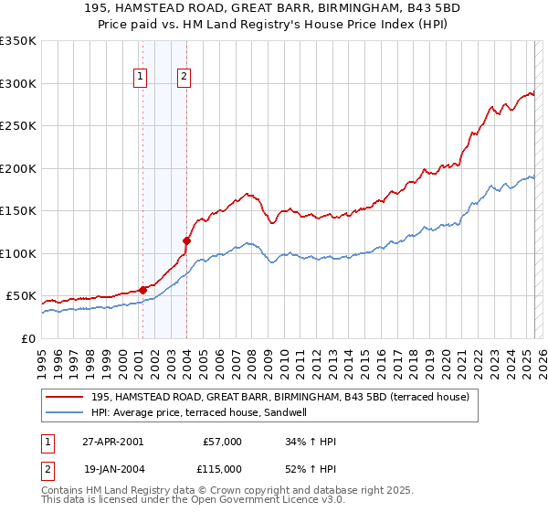 195, HAMSTEAD ROAD, GREAT BARR, BIRMINGHAM, B43 5BD: Price paid vs HM Land Registry's House Price Index