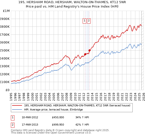 195, HERSHAM ROAD, HERSHAM, WALTON-ON-THAMES, KT12 5NR: Price paid vs HM Land Registry's House Price Index