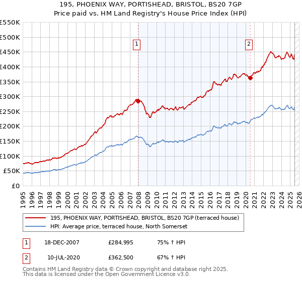 195, PHOENIX WAY, PORTISHEAD, BRISTOL, BS20 7GP: Price paid vs HM Land Registry's House Price Index