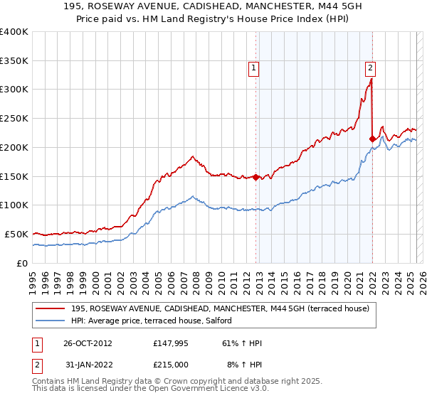 195, ROSEWAY AVENUE, CADISHEAD, MANCHESTER, M44 5GH: Price paid vs HM Land Registry's House Price Index