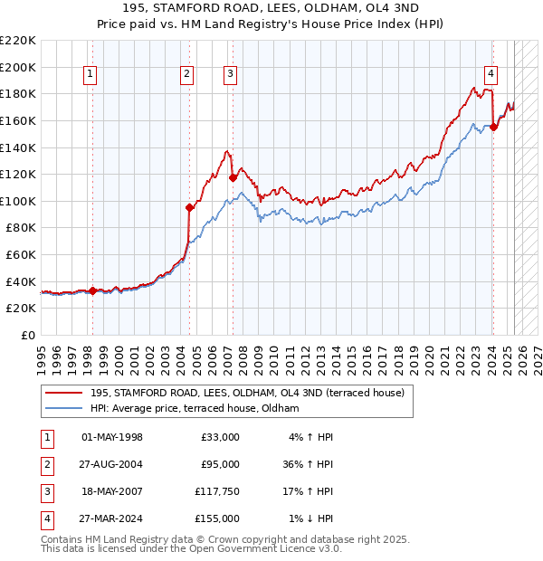 195, STAMFORD ROAD, LEES, OLDHAM, OL4 3ND: Price paid vs HM Land Registry's House Price Index