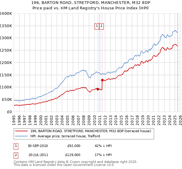 196, BARTON ROAD, STRETFORD, MANCHESTER, M32 8DP: Price paid vs HM Land Registry's House Price Index
