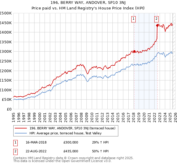 196, BERRY WAY, ANDOVER, SP10 3NJ: Price paid vs HM Land Registry's House Price Index
