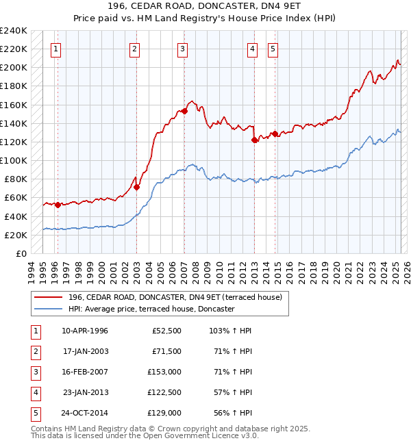 196, CEDAR ROAD, DONCASTER, DN4 9ET: Price paid vs HM Land Registry's House Price Index