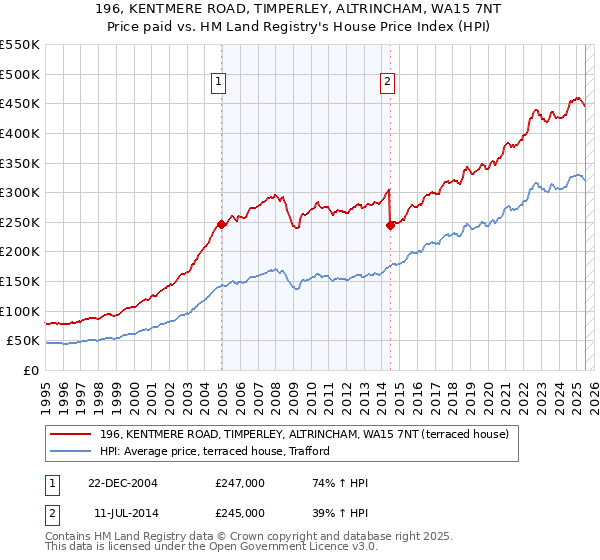 196, KENTMERE ROAD, TIMPERLEY, ALTRINCHAM, WA15 7NT: Price paid vs HM Land Registry's House Price Index