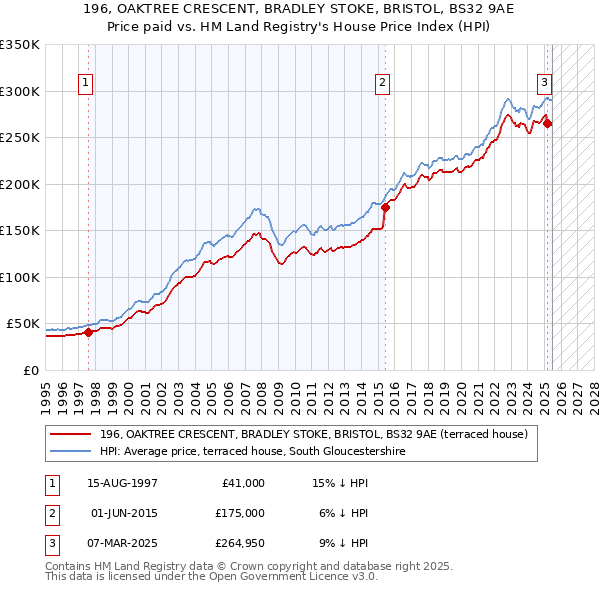 196, OAKTREE CRESCENT, BRADLEY STOKE, BRISTOL, BS32 9AE: Price paid vs HM Land Registry's House Price Index