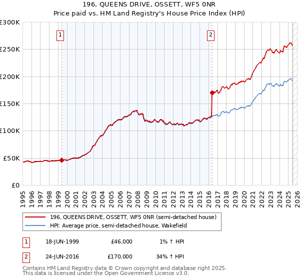 196, QUEENS DRIVE, OSSETT, WF5 0NR: Price paid vs HM Land Registry's House Price Index
