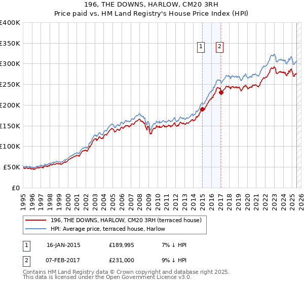 196, THE DOWNS, HARLOW, CM20 3RH: Price paid vs HM Land Registry's House Price Index