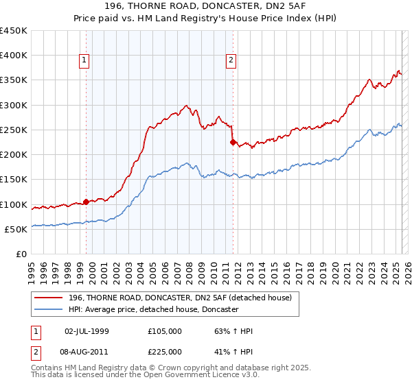 196, THORNE ROAD, DONCASTER, DN2 5AF: Price paid vs HM Land Registry's House Price Index