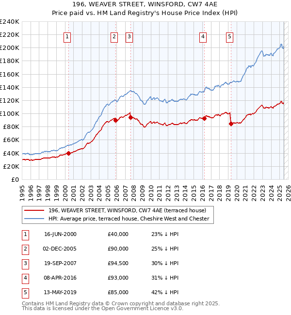 196, WEAVER STREET, WINSFORD, CW7 4AE: Price paid vs HM Land Registry's House Price Index
