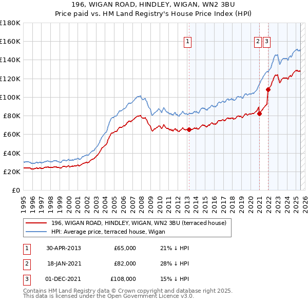 196, WIGAN ROAD, HINDLEY, WIGAN, WN2 3BU: Price paid vs HM Land Registry's House Price Index
