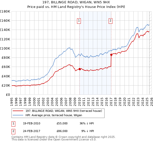 197, BILLINGE ROAD, WIGAN, WN5 9HX: Price paid vs HM Land Registry's House Price Index