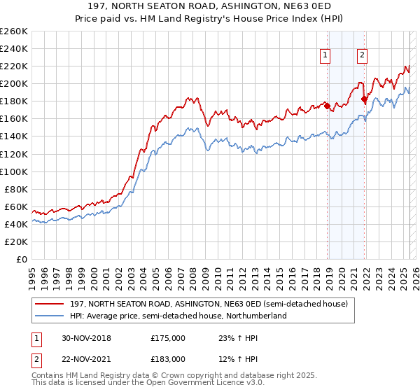 197, NORTH SEATON ROAD, ASHINGTON, NE63 0ED: Price paid vs HM Land Registry's House Price Index