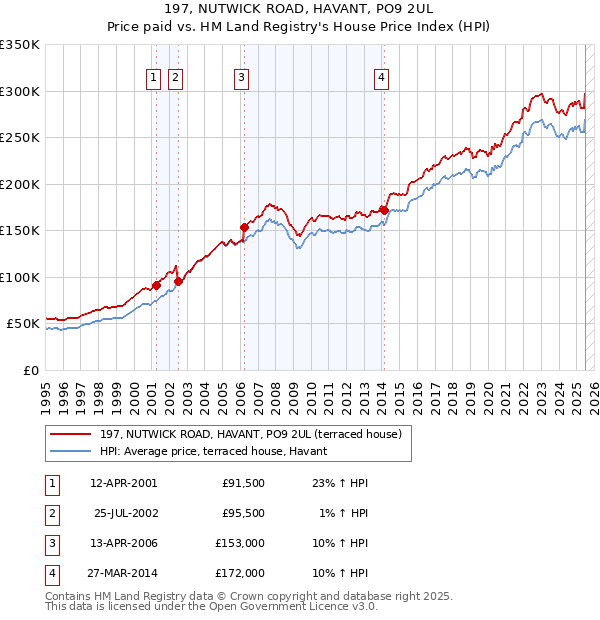 197, NUTWICK ROAD, HAVANT, PO9 2UL: Price paid vs HM Land Registry's House Price Index