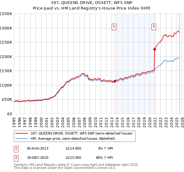 197, QUEENS DRIVE, OSSETT, WF5 0NP: Price paid vs HM Land Registry's House Price Index