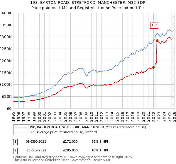 198, BARTON ROAD, STRETFORD, MANCHESTER, M32 8DP: Price paid vs HM Land Registry's House Price Index