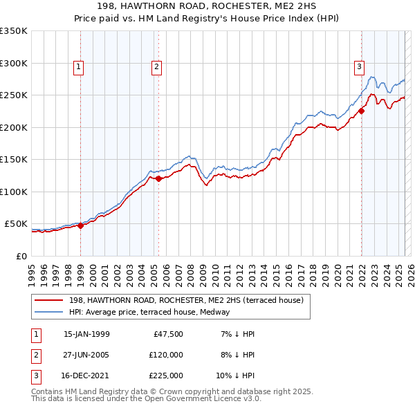 198, HAWTHORN ROAD, ROCHESTER, ME2 2HS: Price paid vs HM Land Registry's House Price Index