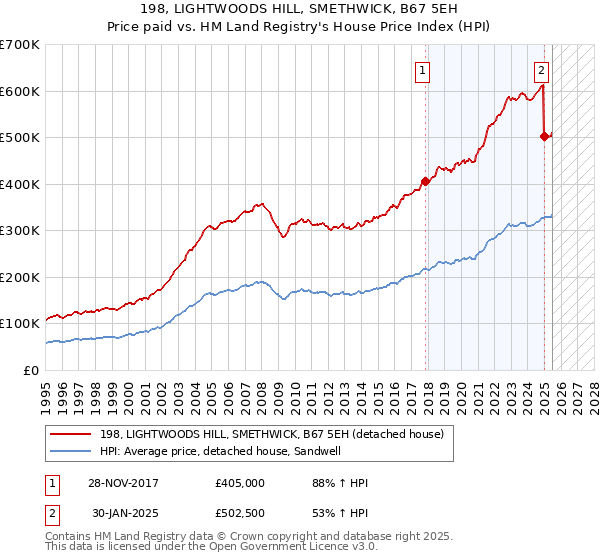 198, LIGHTWOODS HILL, SMETHWICK, B67 5EH: Price paid vs HM Land Registry's House Price Index
