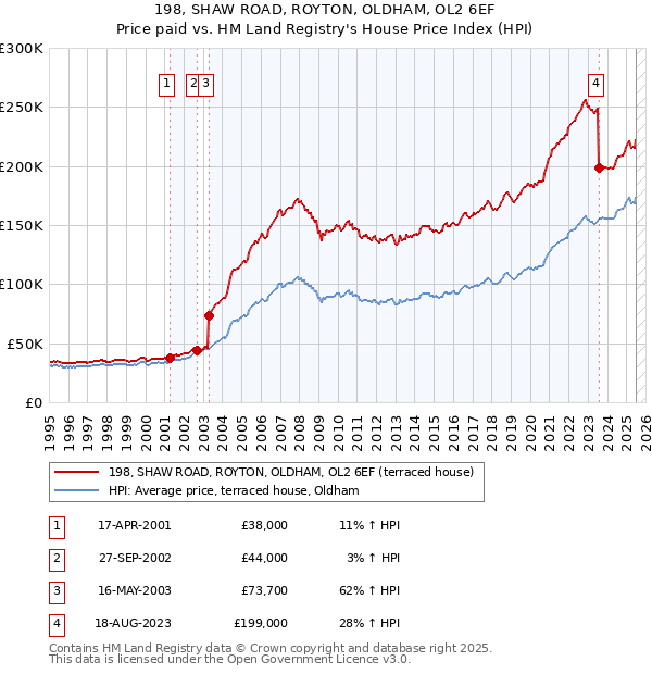 198, SHAW ROAD, ROYTON, OLDHAM, OL2 6EF: Price paid vs HM Land Registry's House Price Index