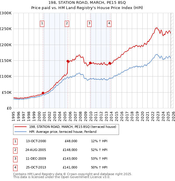 198, STATION ROAD, MARCH, PE15 8SQ: Price paid vs HM Land Registry's House Price Index