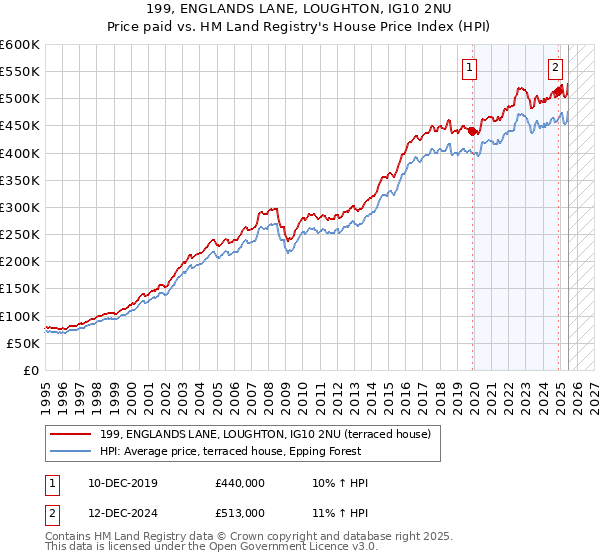 199, ENGLANDS LANE, LOUGHTON, IG10 2NU: Price paid vs HM Land Registry's House Price Index