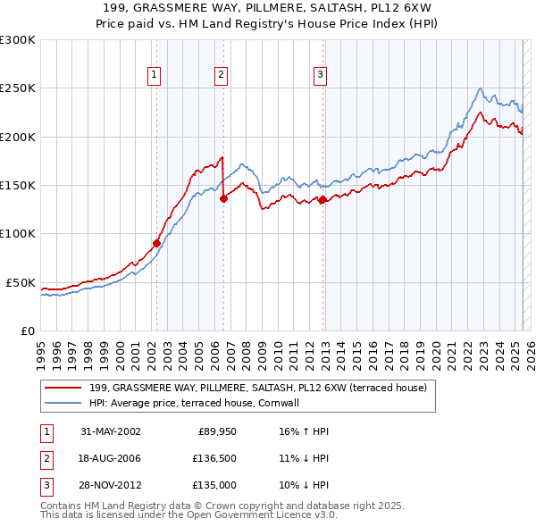 199, GRASSMERE WAY, PILLMERE, SALTASH, PL12 6XW: Price paid vs HM Land Registry's House Price Index