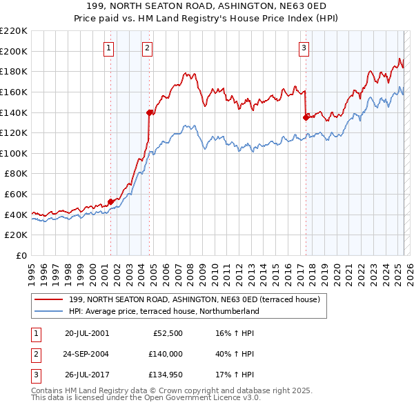 199, NORTH SEATON ROAD, ASHINGTON, NE63 0ED: Price paid vs HM Land Registry's House Price Index
