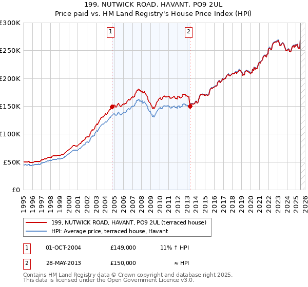 199, NUTWICK ROAD, HAVANT, PO9 2UL: Price paid vs HM Land Registry's House Price Index