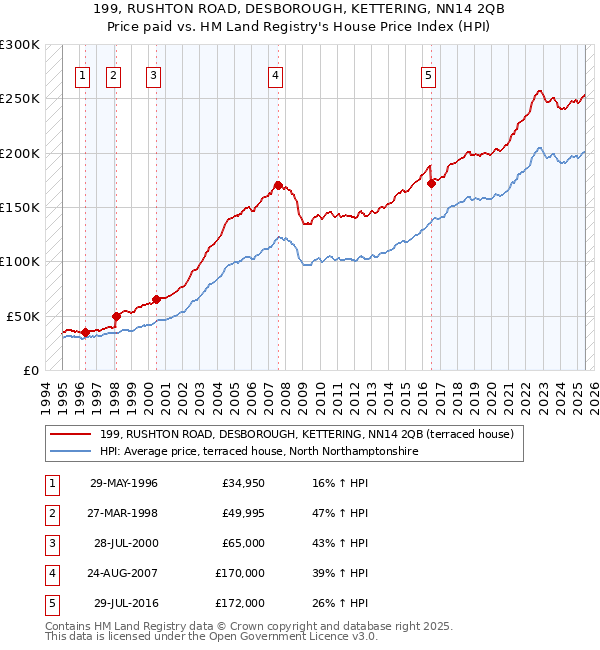 199, RUSHTON ROAD, DESBOROUGH, KETTERING, NN14 2QB: Price paid vs HM Land Registry's House Price Index