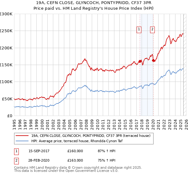 19A, CEFN CLOSE, GLYNCOCH, PONTYPRIDD, CF37 3PR: Price paid vs HM Land Registry's House Price Index