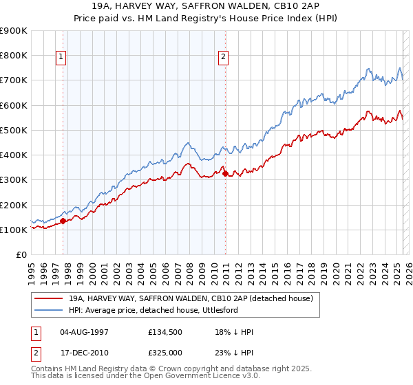 19A, HARVEY WAY, SAFFRON WALDEN, CB10 2AP: Price paid vs HM Land Registry's House Price Index