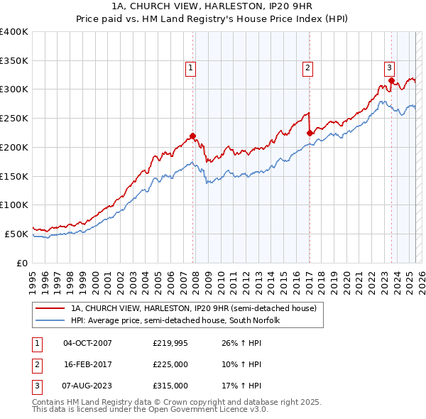 1A, CHURCH VIEW, HARLESTON, IP20 9HR: Price paid vs HM Land Registry's House Price Index