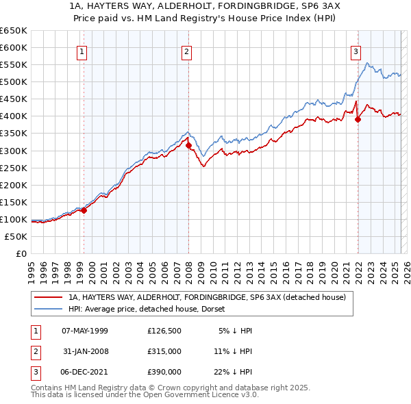 1A, HAYTERS WAY, ALDERHOLT, FORDINGBRIDGE, SP6 3AX: Price paid vs HM Land Registry's House Price Index