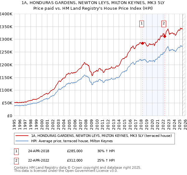 1A, HONDURAS GARDENS, NEWTON LEYS, MILTON KEYNES, MK3 5LY: Price paid vs HM Land Registry's House Price Index