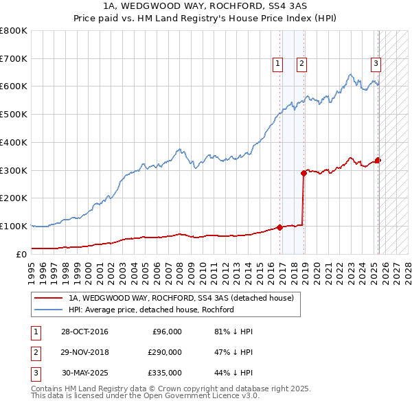 1A, WEDGWOOD WAY, ROCHFORD, SS4 3AS: Price paid vs HM Land Registry's House Price Index