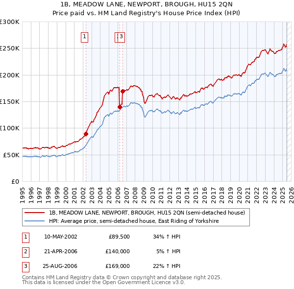 1B, MEADOW LANE, NEWPORT, BROUGH, HU15 2QN: Price paid vs HM Land Registry's House Price Index