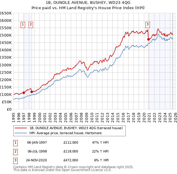 1B, OUNDLE AVENUE, BUSHEY, WD23 4QG: Price paid vs HM Land Registry's House Price Index