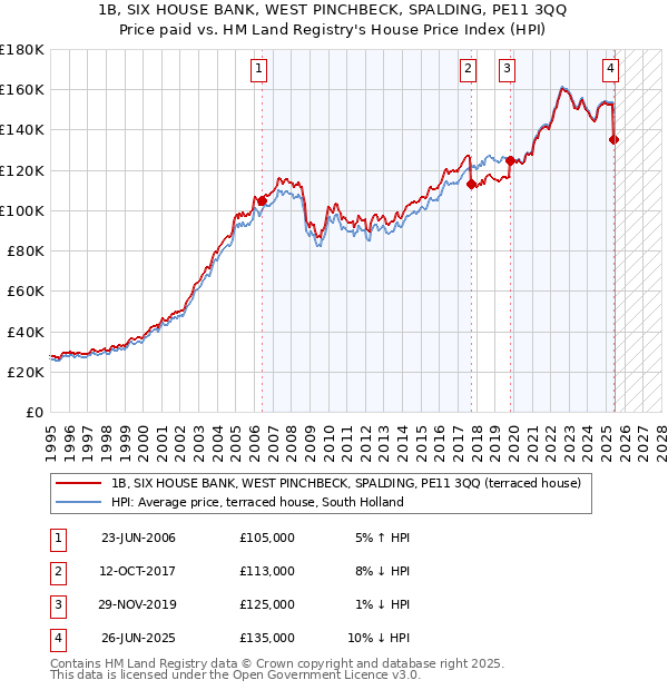 1B, SIX HOUSE BANK, WEST PINCHBECK, SPALDING, PE11 3QQ: Price paid vs HM Land Registry's House Price Index