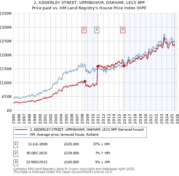 2, ADDERLEY STREET, UPPINGHAM, OAKHAM, LE15 9PP: Price paid vs HM Land Registry's House Price Index