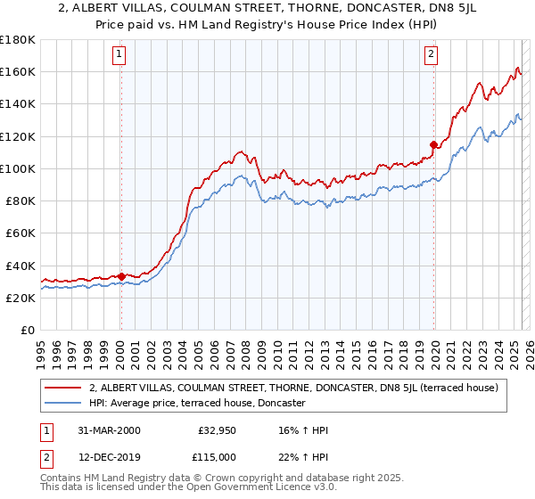 2, ALBERT VILLAS, COULMAN STREET, THORNE, DONCASTER, DN8 5JL: Price paid vs HM Land Registry's House Price Index