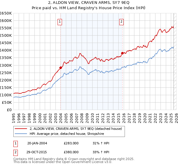 2, ALDON VIEW, CRAVEN ARMS, SY7 9EQ: Price paid vs HM Land Registry's House Price Index