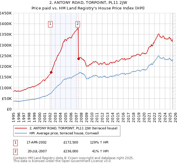 2, ANTONY ROAD, TORPOINT, PL11 2JW: Price paid vs HM Land Registry's House Price Index
