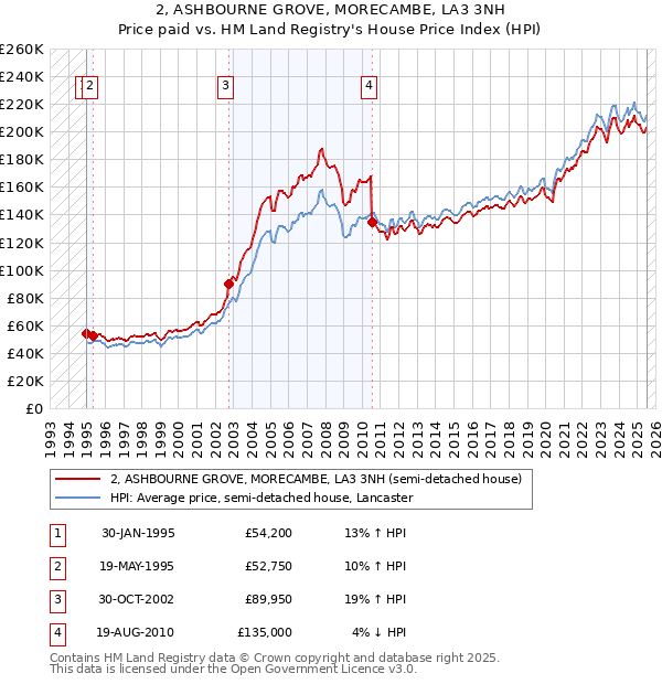 2, ASHBOURNE GROVE, MORECAMBE, LA3 3NH: Price paid vs HM Land Registry's House Price Index