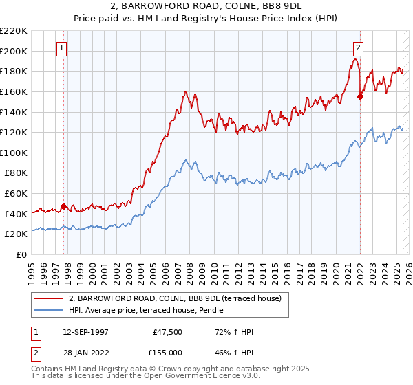 2, BARROWFORD ROAD, COLNE, BB8 9DL: Price paid vs HM Land Registry's House Price Index