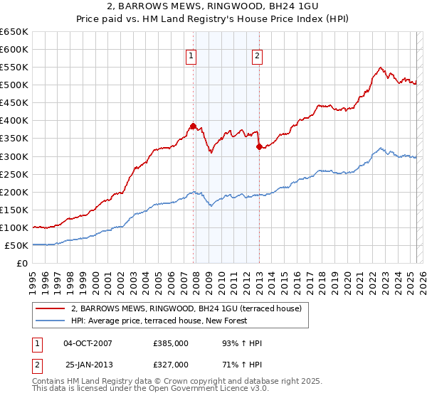 2, BARROWS MEWS, RINGWOOD, BH24 1GU: Price paid vs HM Land Registry's House Price Index