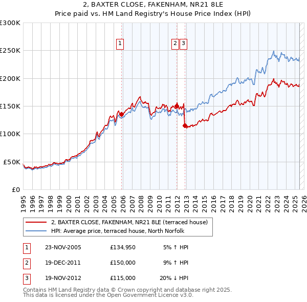 2, BAXTER CLOSE, FAKENHAM, NR21 8LE: Price paid vs HM Land Registry's House Price Index