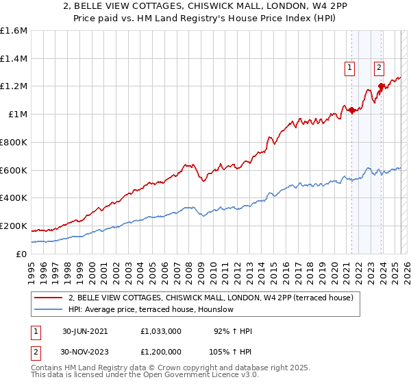 2, BELLE VIEW COTTAGES, CHISWICK MALL, LONDON, W4 2PP: Price paid vs HM Land Registry's House Price Index