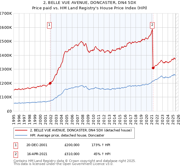 2, BELLE VUE AVENUE, DONCASTER, DN4 5DX: Price paid vs HM Land Registry's House Price Index