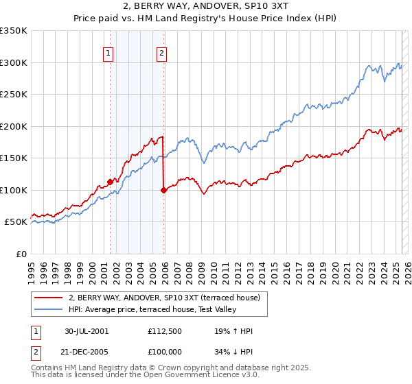 2, BERRY WAY, ANDOVER, SP10 3XT: Price paid vs HM Land Registry's House Price Index