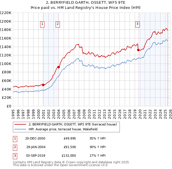 2, BERRYFIELD GARTH, OSSETT, WF5 9TE: Price paid vs HM Land Registry's House Price Index